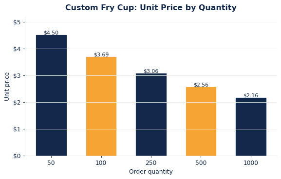 Typical per-unit fry cups pricing as order quantity increases.