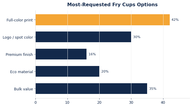 The options buyers request most on custom fry cups.