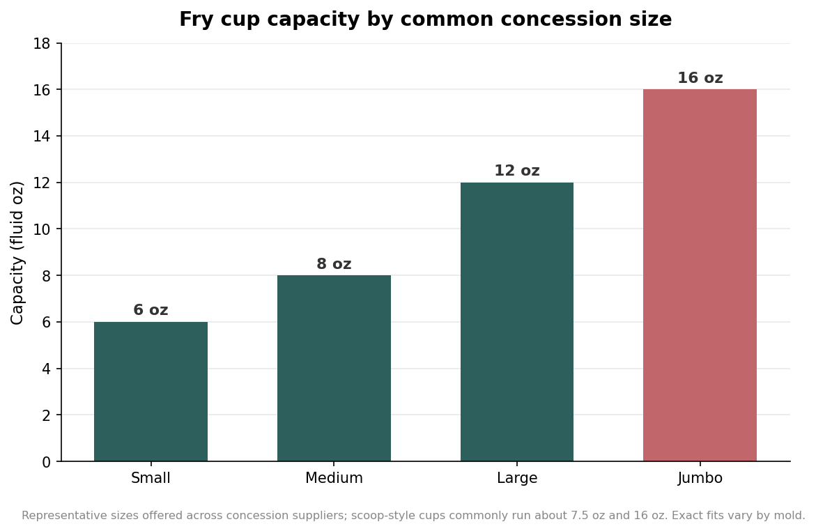 Bar chart of fry cup capacity by size: small 6 oz, medium 8 oz, large 12 oz, jumbo 16 oz