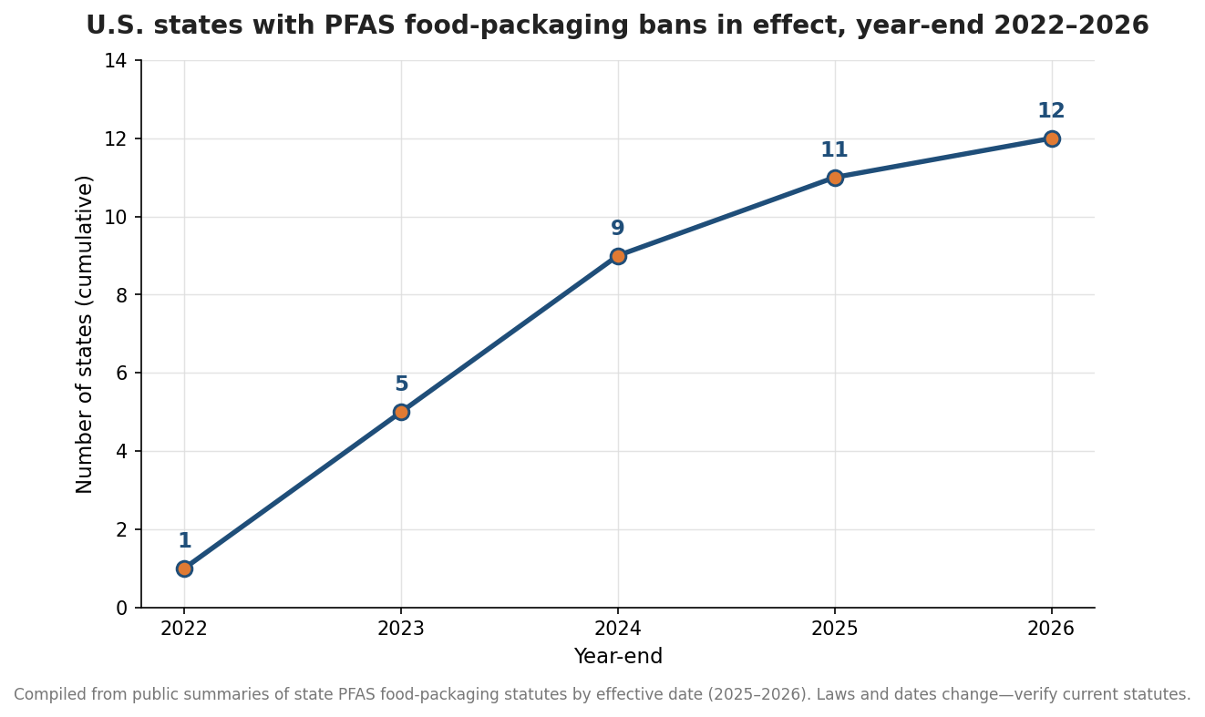 Line chart of the cumulative number of U.S. states with PFAS food-packaging bans in effect from 2022 to 2026, rising from 1 to 12