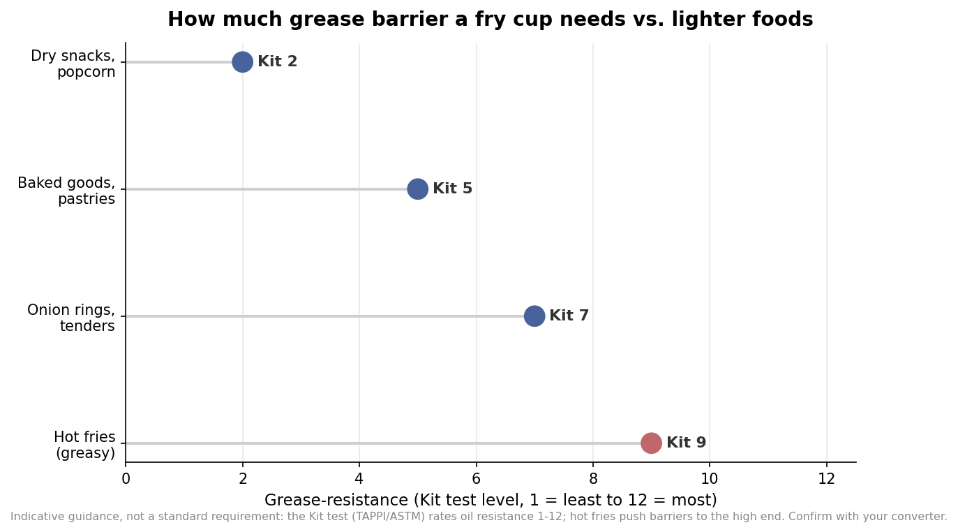 Dot plot of recommended minimum Kit grease-resistance level by food type, with hot fries needing the highest barrier