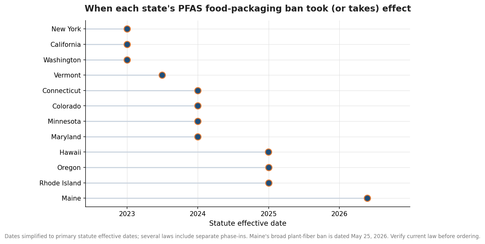 Dot plot showing the statute effective date of each state's PFAS food-packaging ban, from New York in 2022 to Maine in 2026